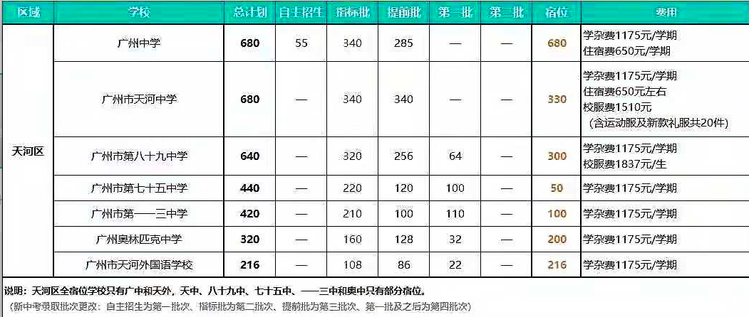 广州民办初中排名及收费(最贵收费一年高达27万)-第2张图片 广州民办初中排名及收费(最贵收费一年高达27万)-第2张图片