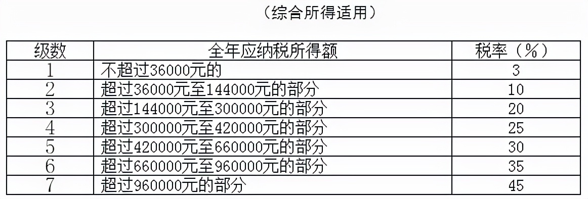 222年个人劳务报酬所得税税率表-第3张图片