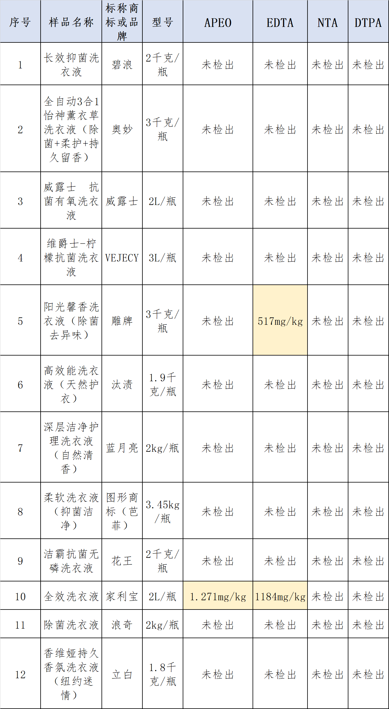 威露士洗衣液,威露士洗衣液排名第几-第3张图片