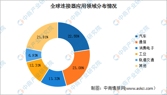2022年中国连接器行业市场前景及投资研究报告-第3张图片