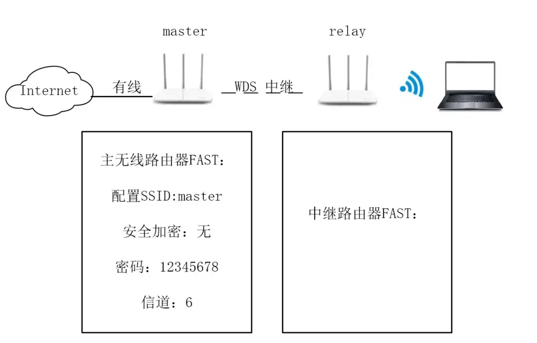 WIFI中继是什么意思-第3张图片