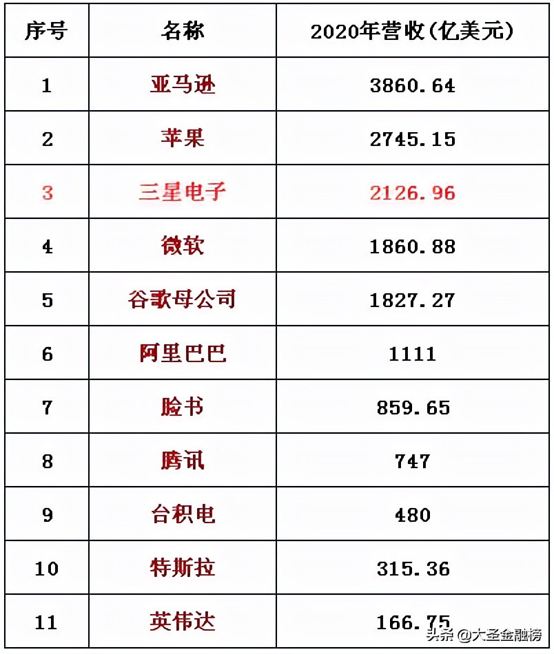 三星集团市值多少亿（韩国的三星集团身价大概多少）-第3张图片