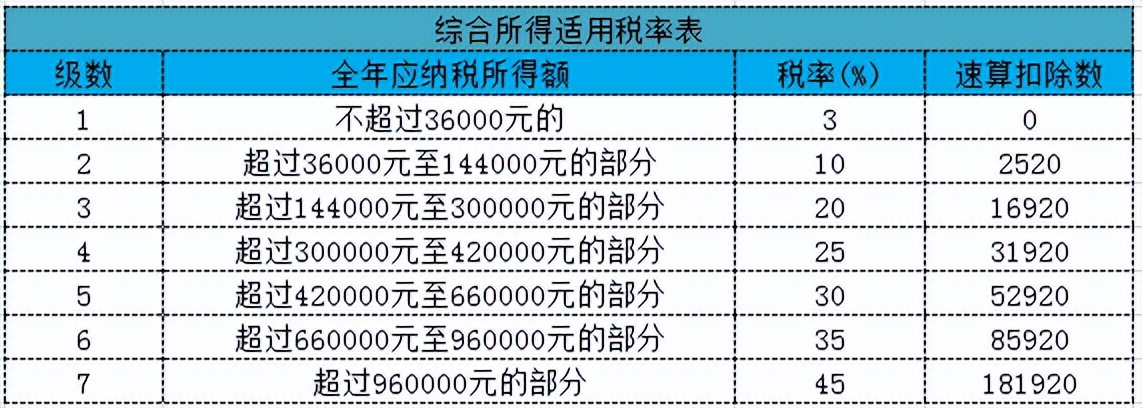 最新最全的税率表(新个税的计算方法举例)-第5张图片