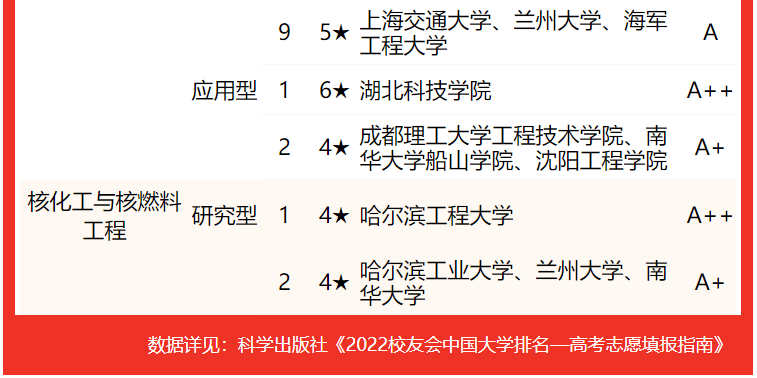 核工程与核技术专业大学排名(222中国核物理最强的学校及前景-第4张图片