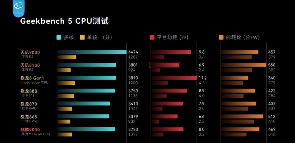 手机天玑处理器和骁龙哪个好（骁龙处理器性能排名）-第4张图片