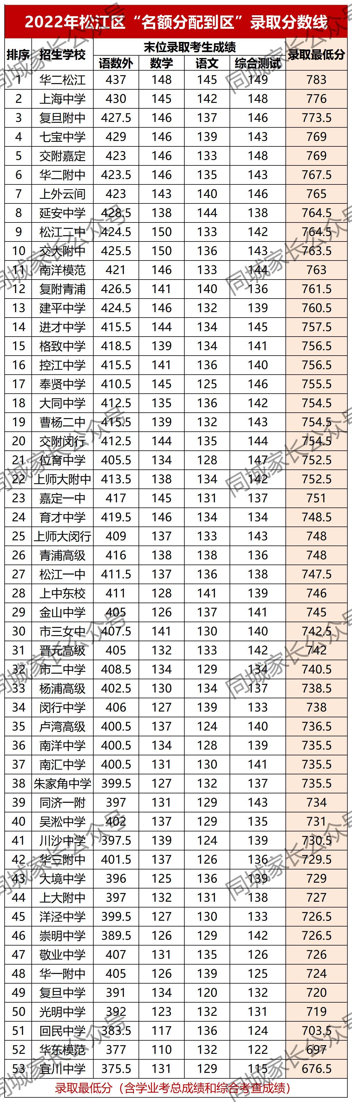 上海高中四大名校录取分数线(今年上海四大名校高中录取分数线)-第16张图片