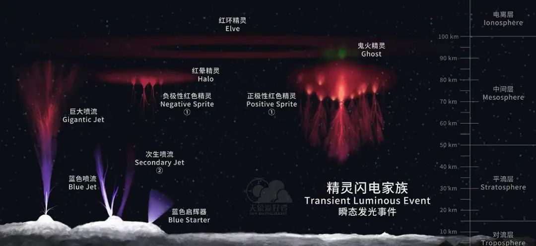 喜马拉雅山脉爆发红色精灵闪电（如何形成的科学解释）-第8张图片