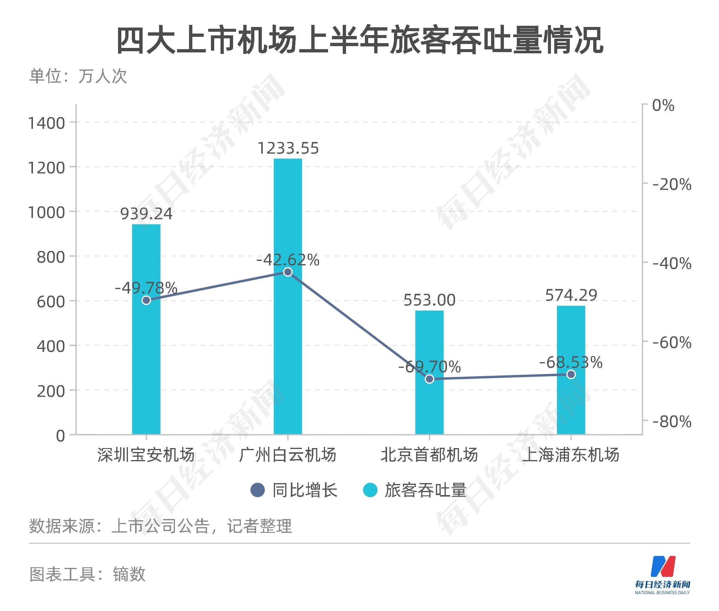 民航数据洞察丨上半年11家航司、机场合计预亏超650亿元,货运恢复至疫情前九成-第10张图片