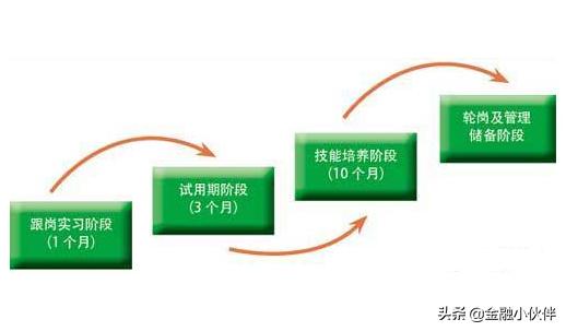 银行管培生是做什么的（为什么公司喜欢设立管培生制度）-第6张图片