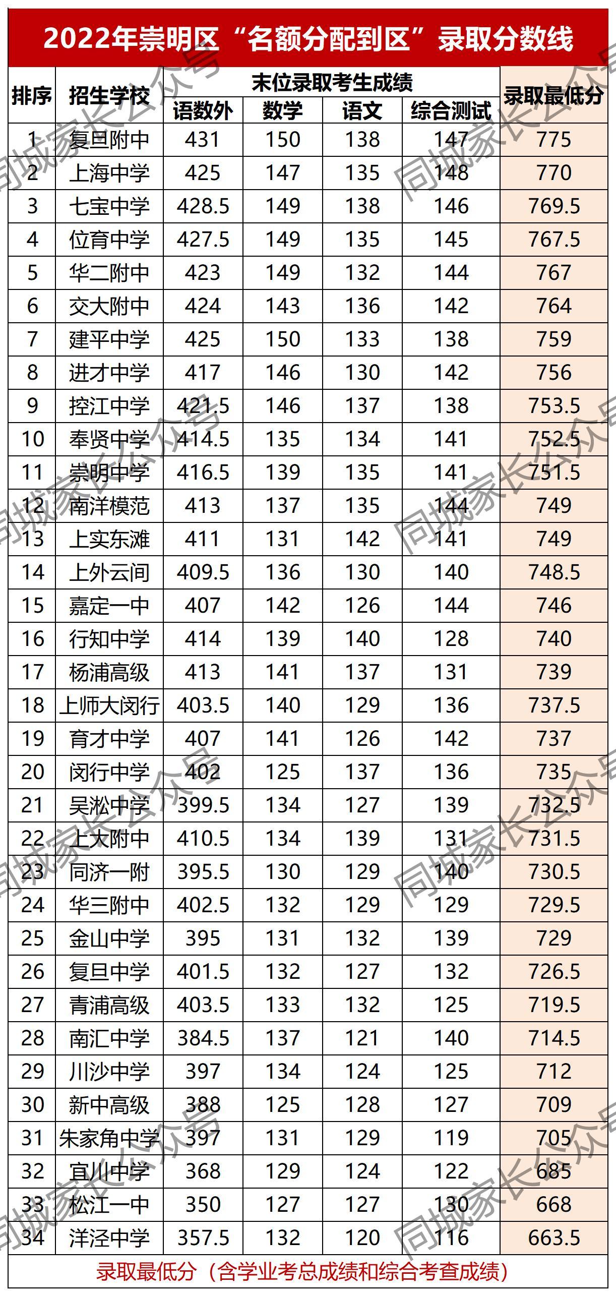 上海高中四大名校录取分数线(今年上海四大名校高中录取分数线)-第19张图片