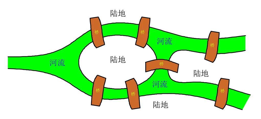 七桥问题怎么走演示图（哥尼斯堡七桥问题无解）-第2张图片