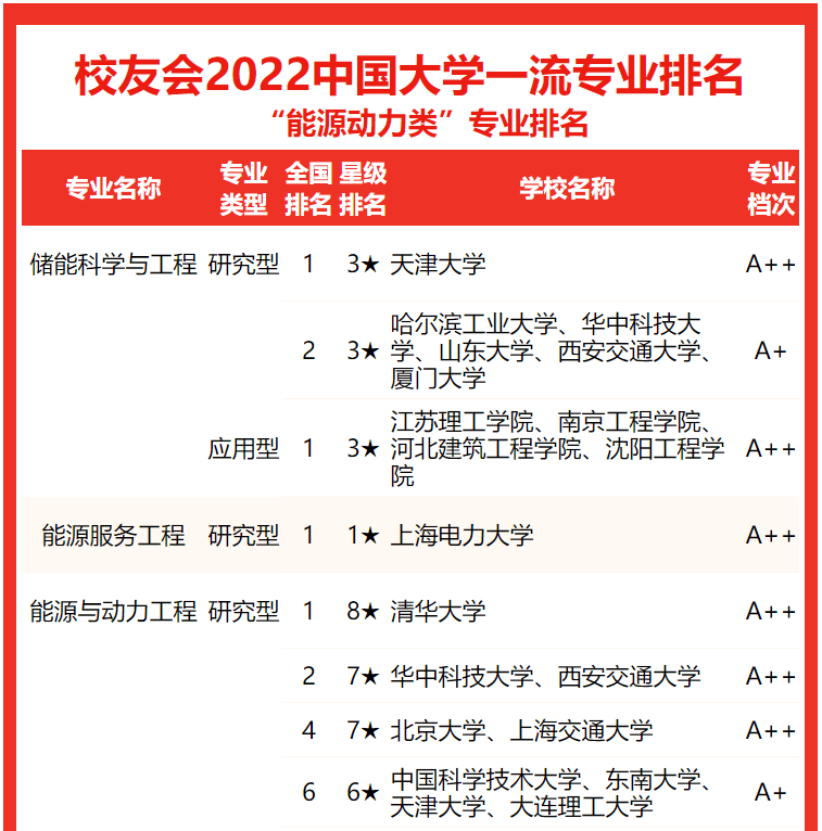 222年能源与动力工程专业考研学校排名（能源与动力工程专业比较好的大学有哪些）-第3张图片