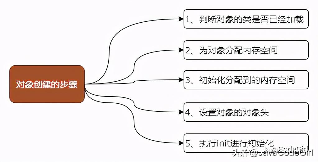 如何创建对象(java如何引用对象)-第1张图片