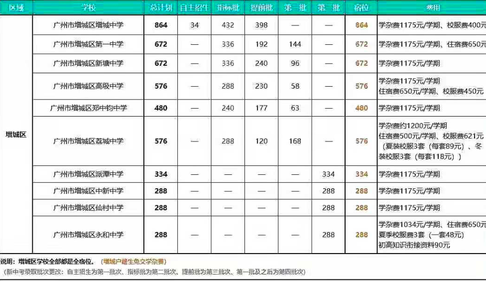 广州民办初中排名及收费(最贵收费一年高达27万)-第3张图片 广州民办初中排名及收费(最贵收费一年高达27万)-第3张图片