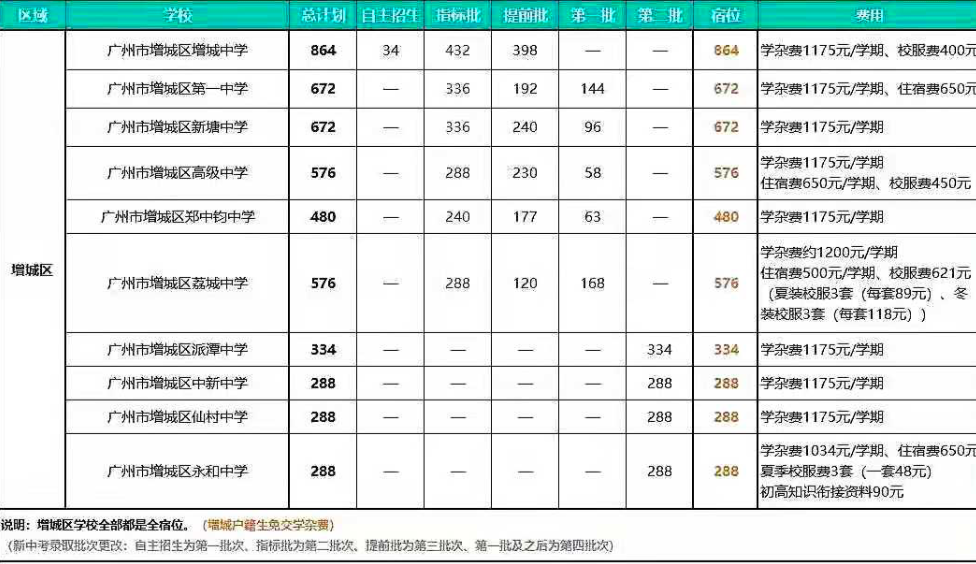 广州民办初中排名及收费（最贵收费一年高达27万）-第3张图片