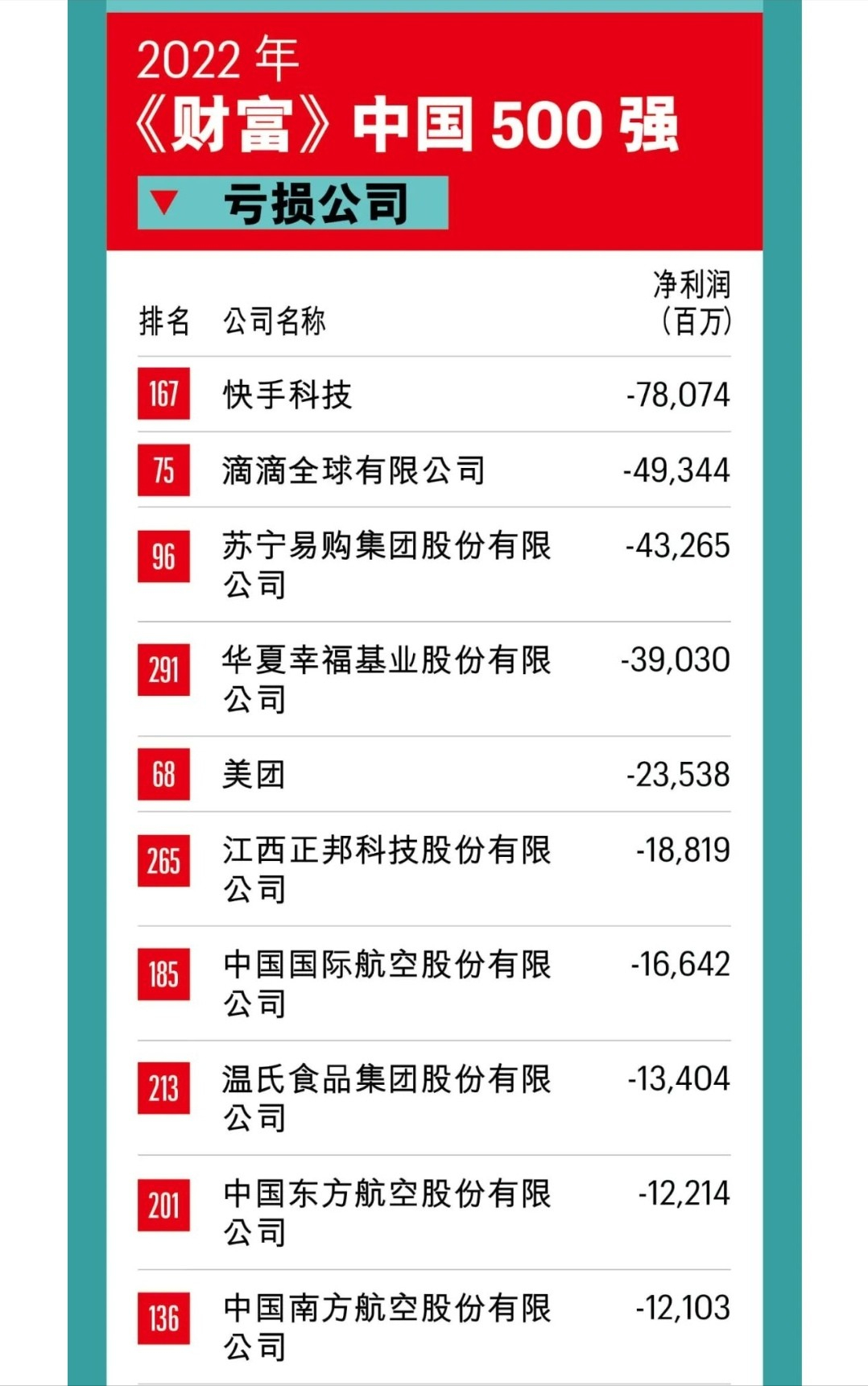 美团亏损235亿，滴滴亏损493亿，快手亏损780亿，钱都花哪里了？-第1张图片