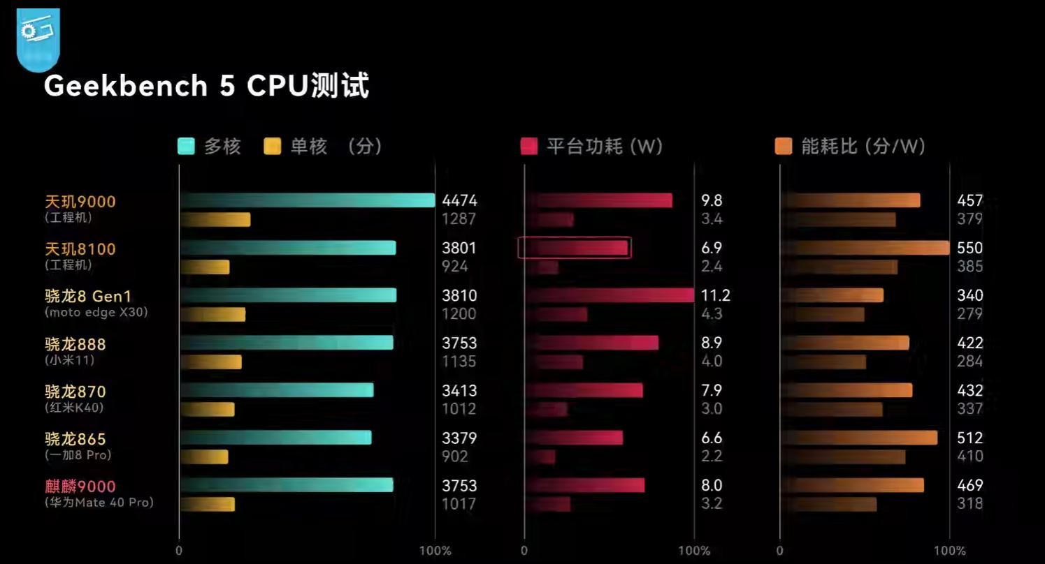 天玑8100等于骁龙多少处理器（天玑8100性能分析）-第2张图片