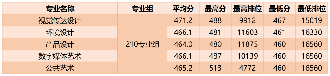 广州商学院多少分能考上(附221-219近三年最低录取分和位次)-第9张图片