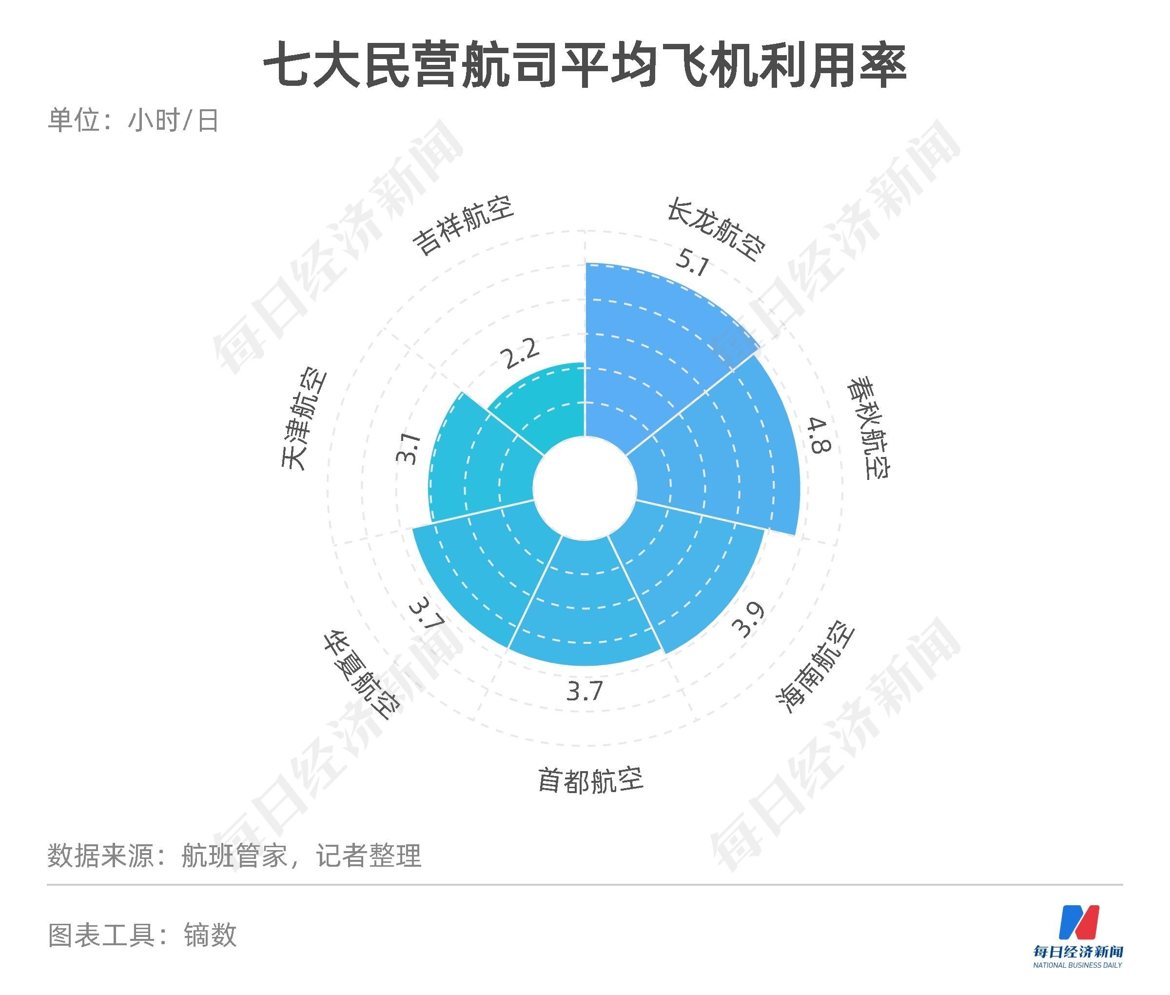 民航数据洞察丨上半年11家航司、机场合计预亏超650亿元,货运恢复至疫情前九成-第5张图片