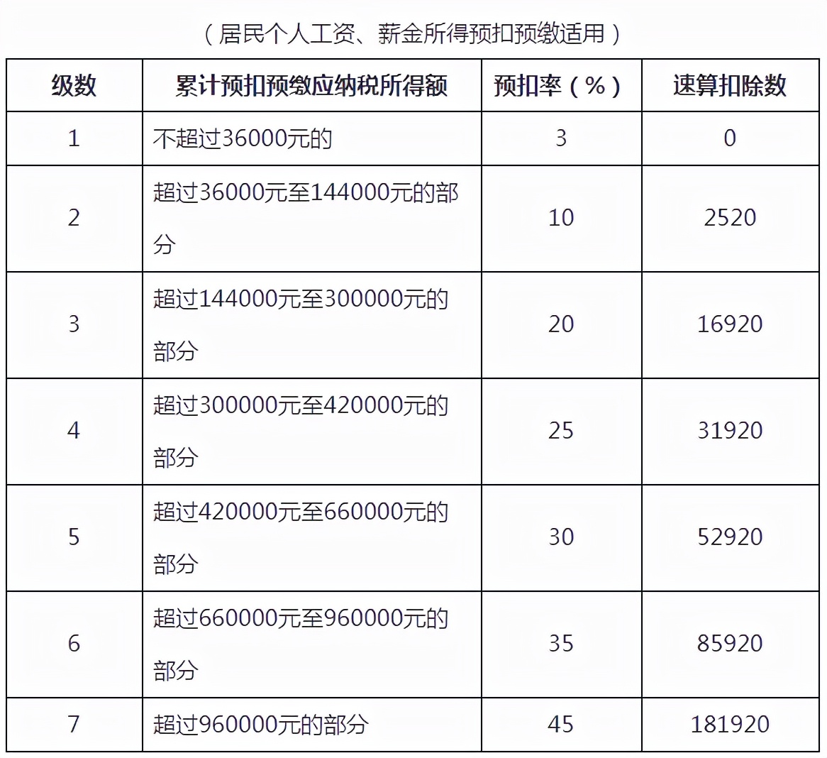 222年个人劳务报酬所得税税率表-第1张图片