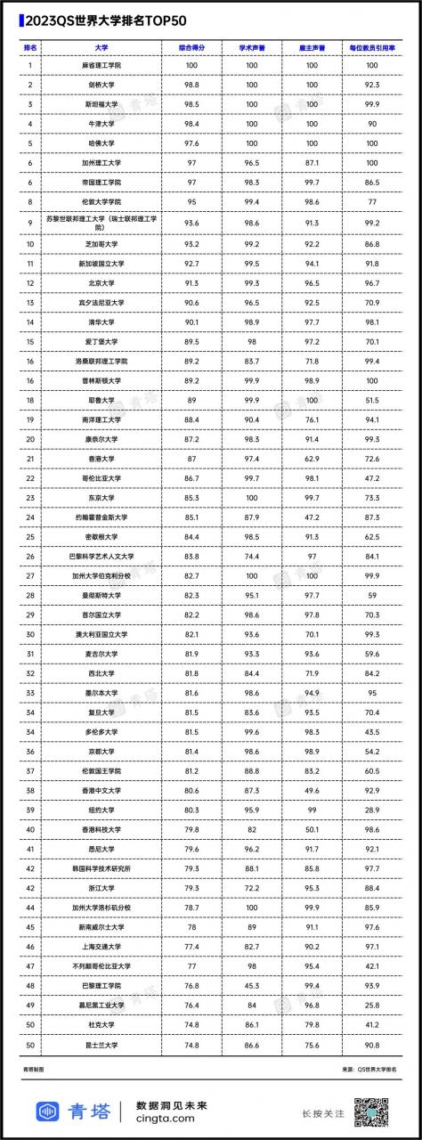 国内一般承认qs排名多少(2023QS世界大学排名公布)-第4张图片 国内一般承认qs排名多少(2023QS世界大学排名公布)-第4张图片