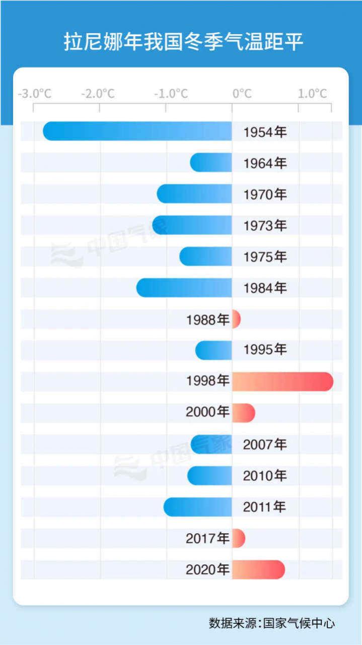 拉尼娜现象是什么(世界气象组织称未来数月可能发生弱拉尼娜现象，拉尼娜是咋回事)-第2张图片