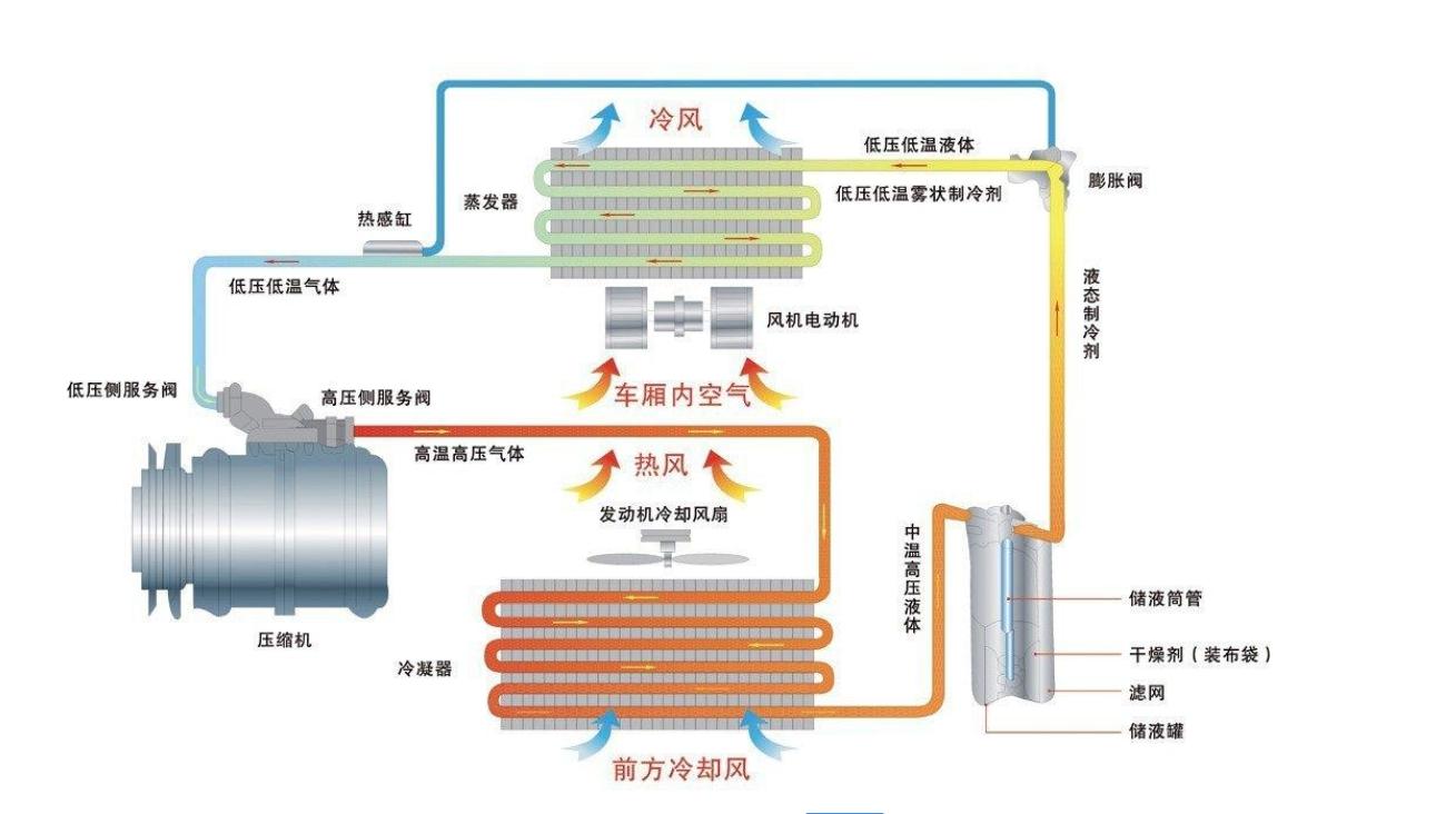 汽车空调不制冷的原因及解决办法（汽车空调不启动这么办）-第3张图片