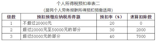 最新最全的税率表(新个税的计算方法举例)-第4张图片