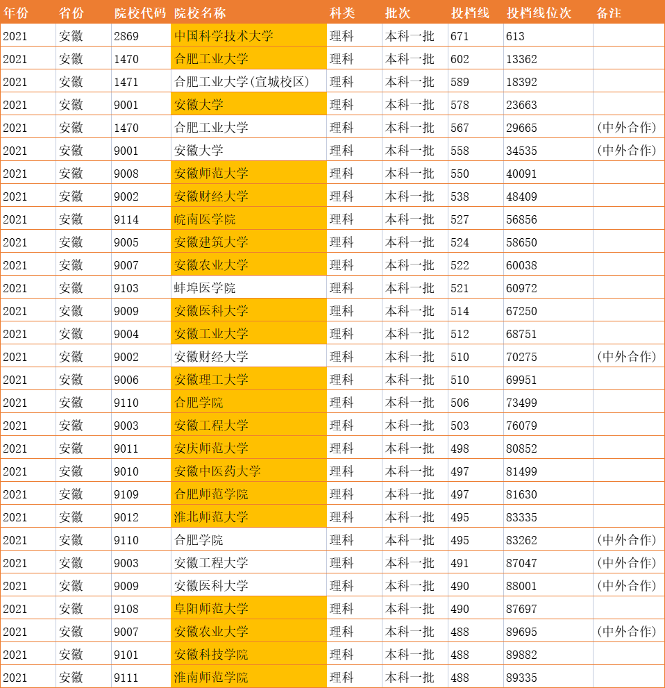 江苏一本大学排名(安徽一本大学排名)-第2张图片