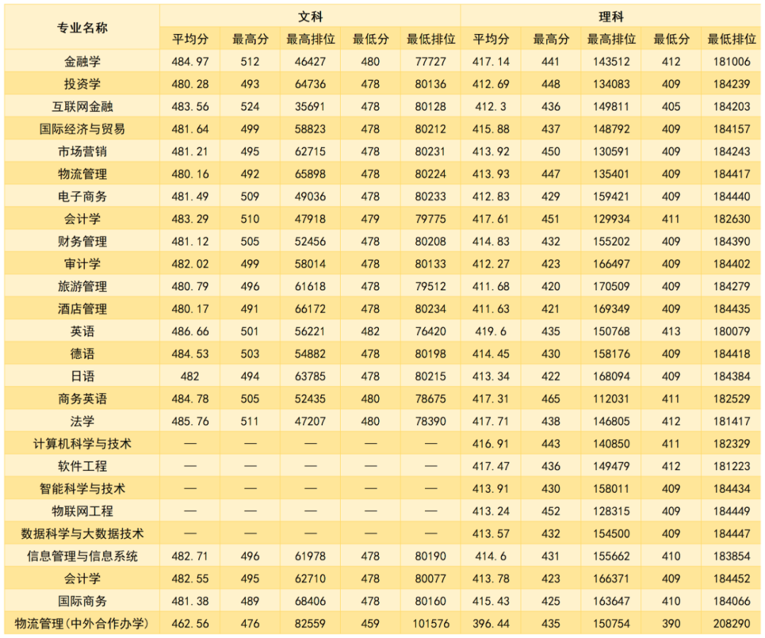 广州商学院多少分能考上(附221-219近三年最低录取分和位次)-第23张图片