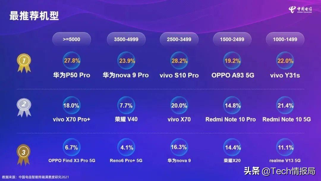 华为p50pro支持5g网络吗（p50成为受欢迎机型）-第2张图片