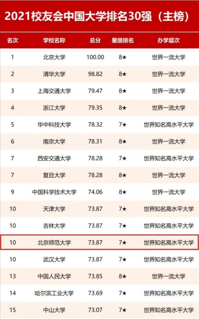 222年世界qs排名前1的中国大学(内地高校亚洲大学排行榜)-第10张图片