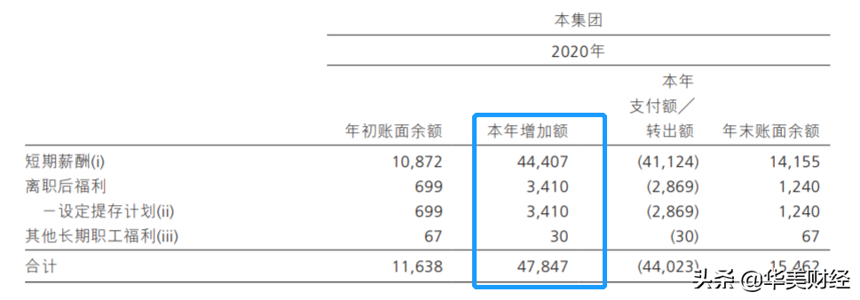 招行薪酬披露:人均65万是工行2倍多（上市银行待遇哪家强）-第3张图片