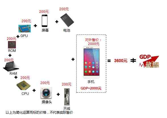 gdp是什么意思（你知道GDP是什么）-第2张图片