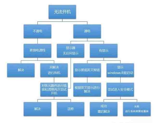 电脑开不了机怎么办（电脑开不了机的原因有哪些）-第2张图片