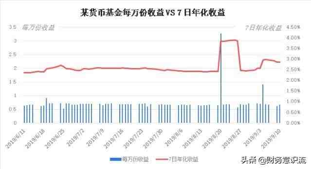 七日年化收益率是什么意思（七日年化收益率1.5%是什么意思）-第3张图片