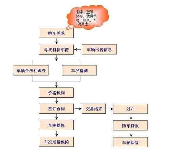 汽车过户需要多少钱（汽车过户流程）-第10张图片