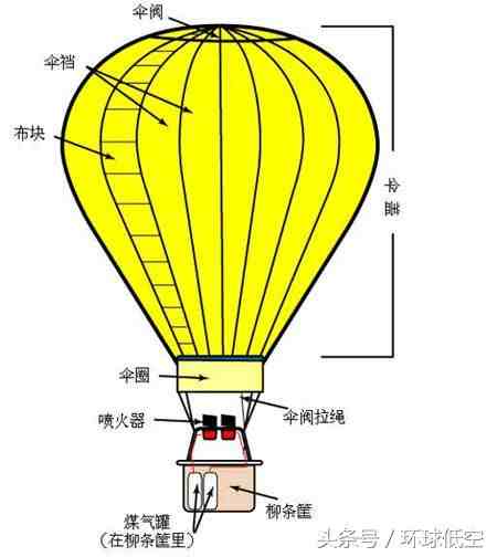 热气球原理（热气球的构成及升降飞行原理）-第1张图片
