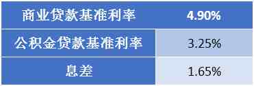 公积金贷款能贷多少（有公积金就一定能贷款买房吗？）-第2张图片