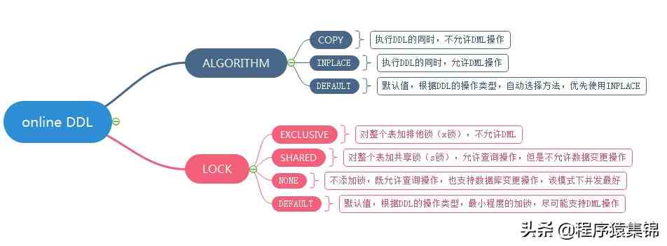 ddl是什么意思（MySQL DDL Online）-第2张图片