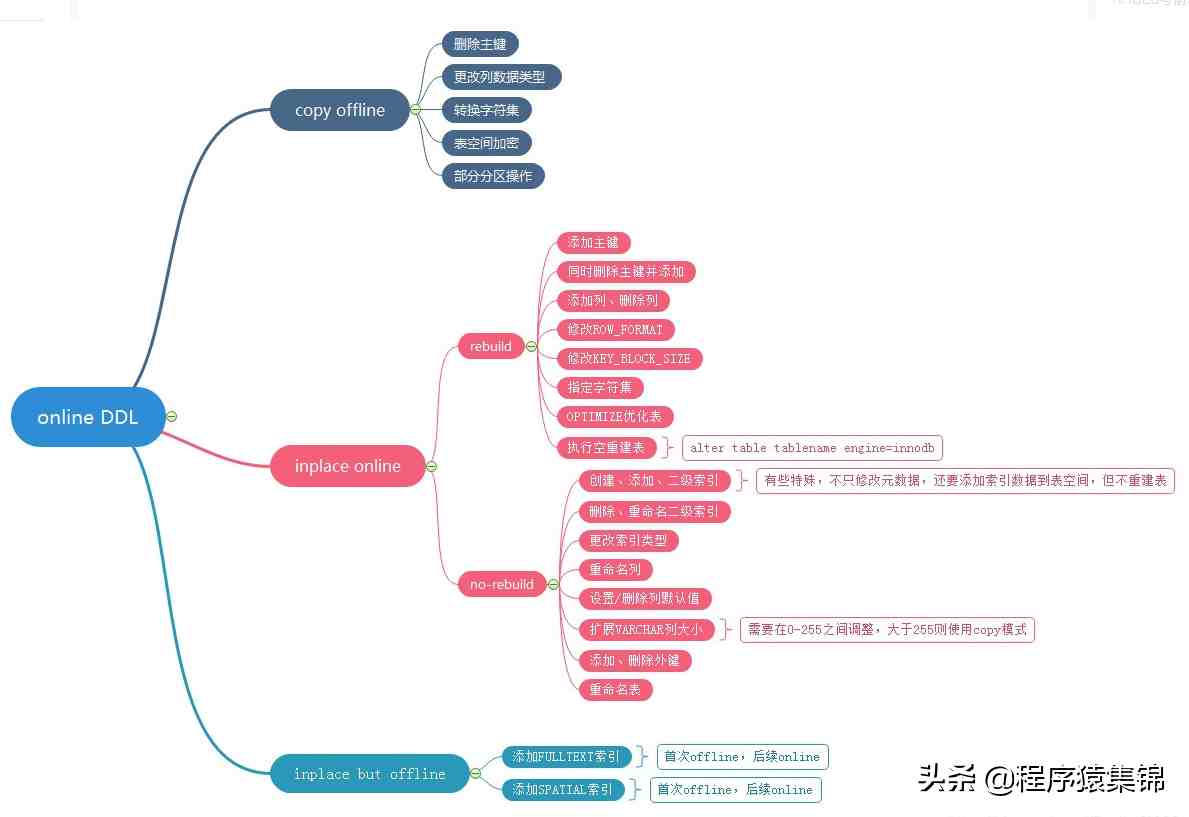 ddl是什么意思（MySQL DDL Online）-第3张图片