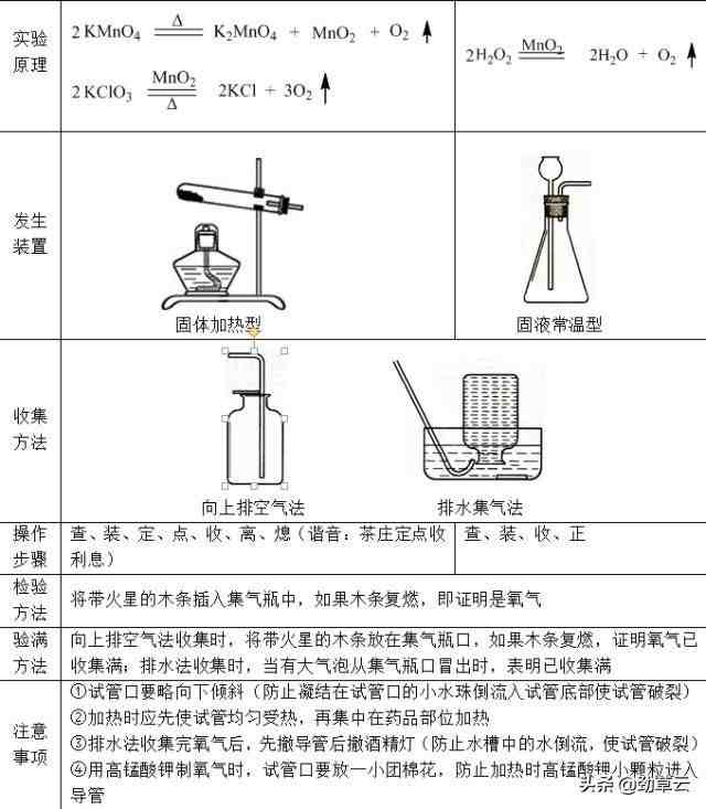 氧气的性质（氧气的性质和氧气的制法）-第10张图片