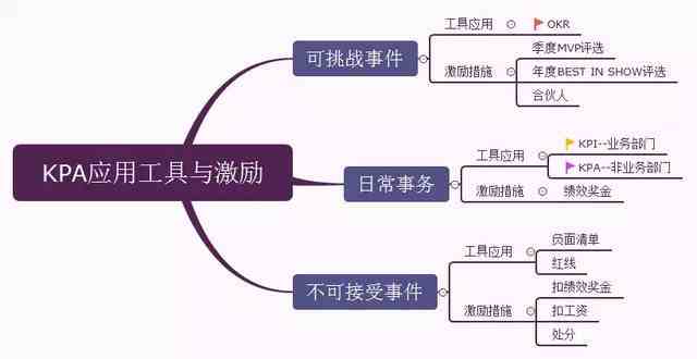 kpi是什么意思（KPI、KPA、OKR三者的区）-第7张图片