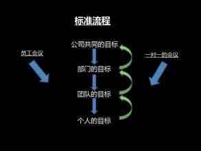 kpi是什么意思（KPI、KPA、OKR三者的区）-第5张图片