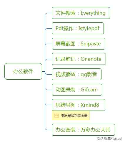 办公软件有哪些（有什么良心的电脑办公软件吗）-第1张图片