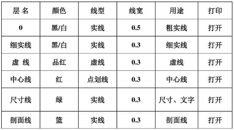 零基础怎么学cad（零基础到底如何学好CAD）-第6张图片