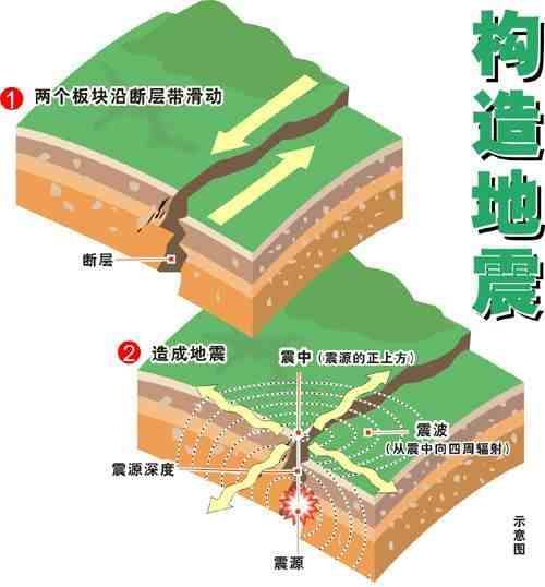 地震是怎么形成的（地球上为什么会有地震）-第2张图片