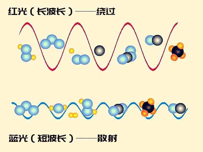 天空为什么是蓝色的（蓝天的蓝色是由于什么形成的）-第7张图片