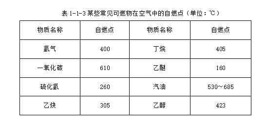 闪点是什么意思（闪点、燃点、自燃点的概念）-第3张图片