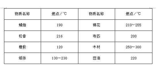 闪点是什么意思（闪点、燃点、自燃点的概念）-第2张图片